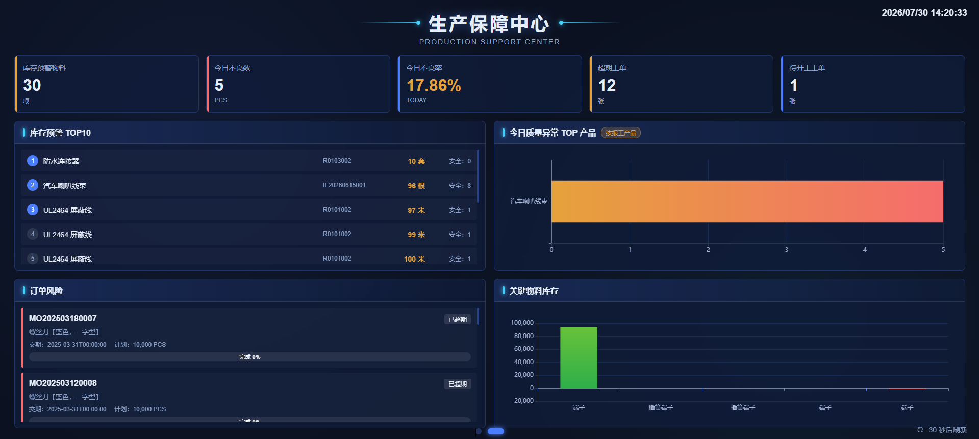 生产保障中心